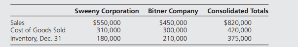 Sweeny Corporation owns 60 percent of Bitner Company’s shares. Partial 20X2 financial data for the...