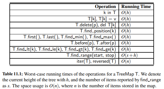 For a standard binary search tree, Table 11.1 claims O(h)-time performance for the delete(p) method....