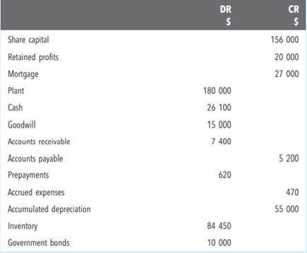 Prepare financial statements On 30 June 2019, the following figures were extracted from the general...-1