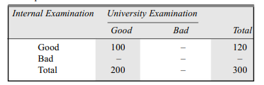 For cross-section of 300 students, the information pertaining to their performance in Internal...