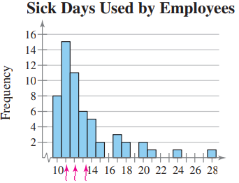 In , the letters A, B, and C are marked on the horizontal axis. Describe the shape of the data. Then...