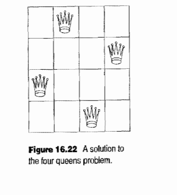 The N queens problem is to place N queens on an N x N chessboard so that DO queen may attack...