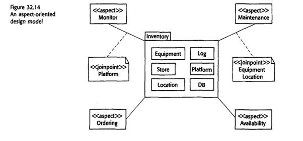 Using the aspect stereotype organisation illustrated in Figure 32.15, develop in more detail the...-2