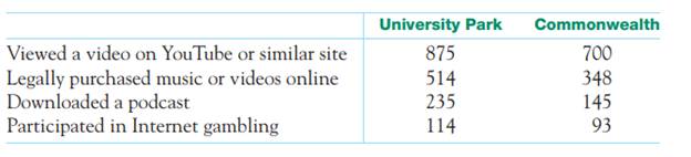 Sorry, no chi-square. Here is more information about Internet use by students at Penn State, based...