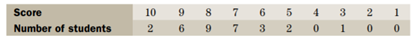 The distribution of scores obtained by 30 students on a quiz marked out of 10 is listed below What...-1