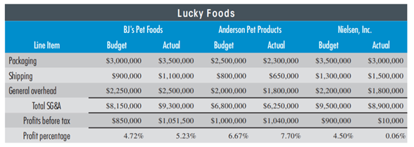 LINE ITEM CUSTOMER PROFITA BILITY VA RIANCE ANALYSIS Lucky Foods produces a variety of dog treats...-2