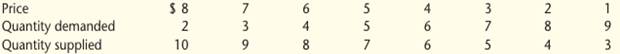 Use the following data to draw supply and demand curve on the accompanying graph. (a) What is the...-1