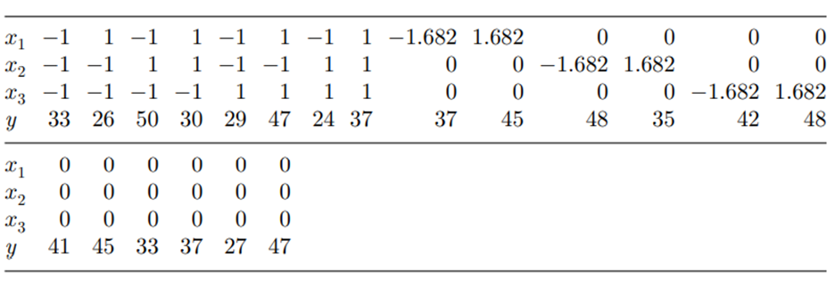 Refer to Problem 2. Consider a design that consists of the eight factorial points listed in Problem...