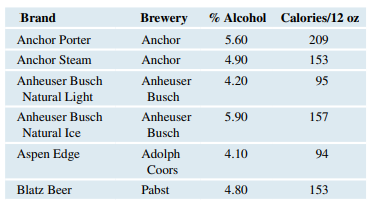 Beer, Calories Data are available on the number of calories in 12 ounces of beer for 101 different...