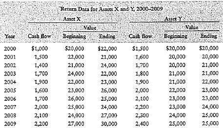 a. Calculate the annual rate of return for each asset in each of the 10 preceding years, and use...