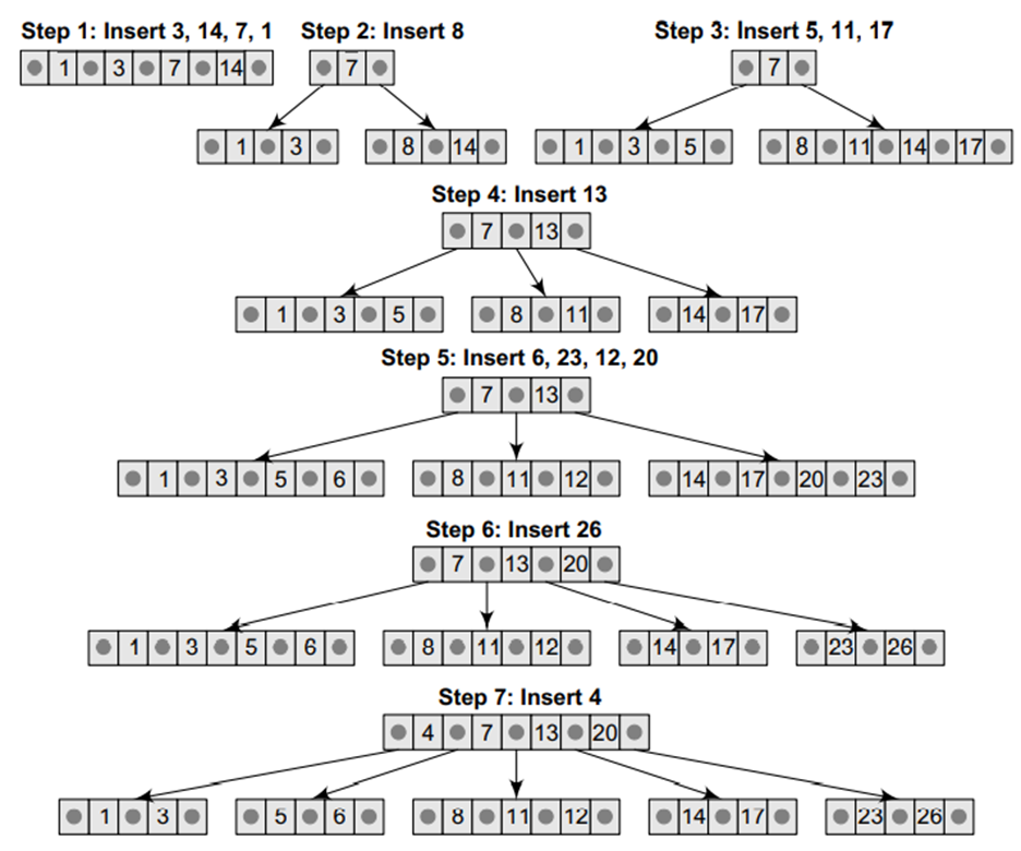 Create a B tree of order 5 by inserting the following elements: 3, 14, 7, 1, 8, 5, 11, 17, 13, 6,...-1