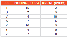 The following set of seven jobs is to be processed through two work centers at George Heinrich’s...