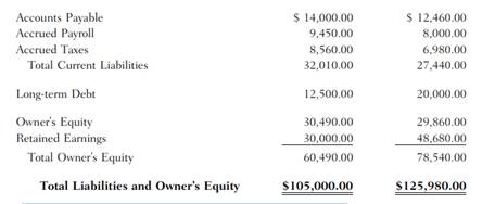 1. Perform a vertical analysis of the T Resortâ€™s 2008 income statement. 2. Perform a vertical...-2