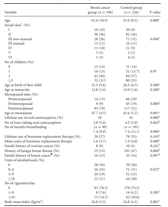 Table 1.6 contains the characteristics of cases and controls from a casecontrol study9 into...