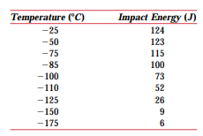 Tabulated below are data that were gathered from a series of Charpy impact tests on a ductile cast...