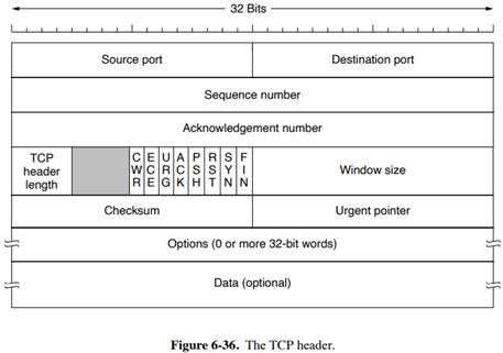 Consider the TCP header in Fig. 6-36. Every time a TCP segment is sent, it includes 4 unused bits....