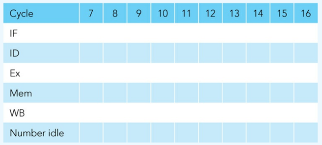 For Figure 12.45(b), place a checkmark for each circuit that is idle in each of the cycles in the...-3