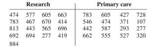 A random sample of enrollments from medical schools that specialize in research and from those that...