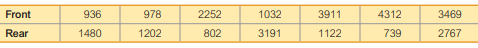 Listed below are repair costs (in dollars) for cars crashed at 6 mi>h in full-front crash tests and...