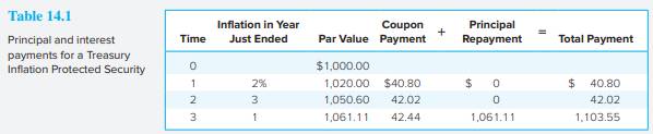 Return to Table 14.1, showing the cash flows for TIPS bonds. a. What is the nominal rate of return...