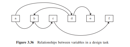 The relationship between variables in a design task is shown in Figure 3.36. An arrow from a...