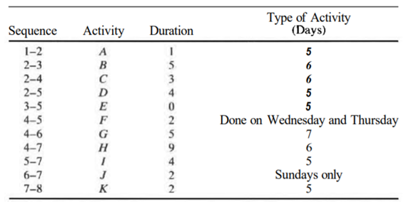 Draw the CPM network for the following activities and determine the critical path. Tabulate the...