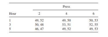 Duplicate tablets were assayed at hours 1, 3, and 5 for the data in Problem 9, using only presses 2,...