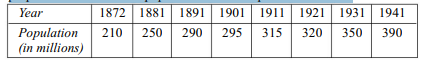 Plot the following data relating to population of India so as to indicate the proportionate increase...