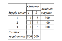 A distributing company has two major customers and three supply sources. The corresponding unit from...