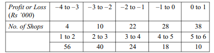 Calculate a suitable measure of dispersion for the following distribution: How does this dispersion...-2