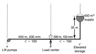 Draw hydraulic gradients for the system in Figure 40. The ground levels at points A, B, and C are at...