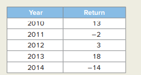 The following table shows the annual returns (in percent) for the Vanguard Energy Fund. a. Calculate...