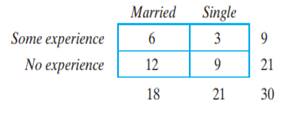 Among the 30 applicants for a position at a credit union, some are married and some are not, some...