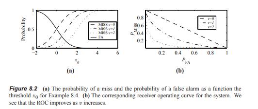 In the radar system of Example 8.4, show that the ROC in Figure 8.2 is the result of a...-2