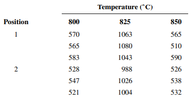 An experiment was conducted to determine whether either firing temperature or furnace position...