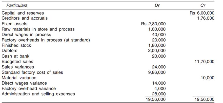 The following balances appeared on February 28 in the books of a company which has an integral...-1