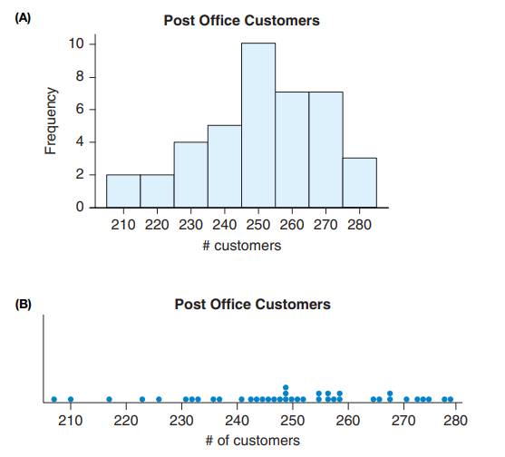 Post Office Customers A post office branch recorded the number of customers served per day for a...-1