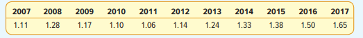 The asset turnovers, excluding cash and short-term investments, for RNC Company from 2007 to 2017...