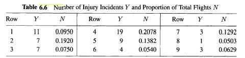 Use the data on injury incidents in airlines given in Table 6.6 to fit a Poisson regression model....