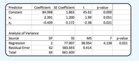 Given the following regression output, answer the following questions. a. Write the regression...