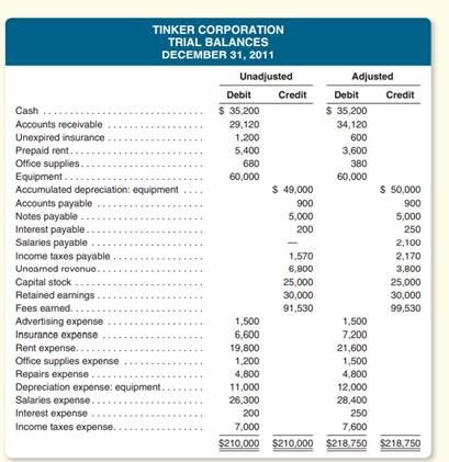 The unadjusted and adjusted trial balances for Tinker Corporation on December 31, 2011, are shown...