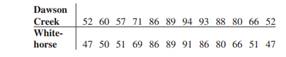 Shown here are the record high temperatures (in degrees Fahrenheit) for Dawson Creek in British...