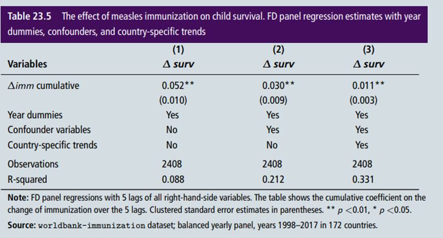 Use the same worldbank-immunization dataset to estimate the effect of immunization on child survival...-2