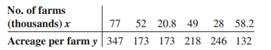 Is there a relationship between the number of farms in a state and the acreage per farm? A random...