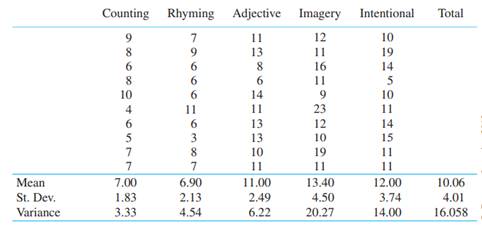 Eysenck (1974) ran a study in which participants were required to recall a list of words. The...