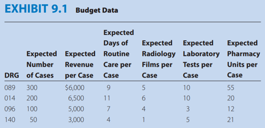 Case Los Reyes Hospital Preparing this budget requires many assumptions that I’m not the least bit...-2