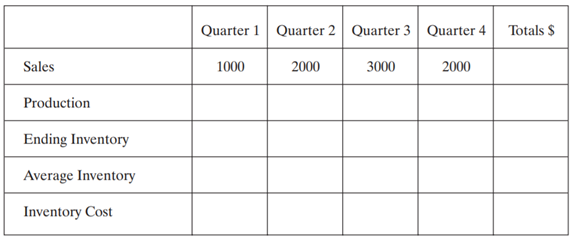 A company manufactures and sells a seasonal product. Based on the sales forecast that follows,...