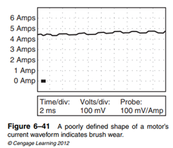 Poorly defined shape of the waveform caused by brush wear (Figure 6–41). As the brushes wear, their...