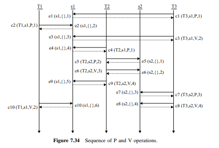 Figure 7.34 shows a sequence of call and completion events for semaphores s1 and s2. Semaphore s1 is...