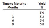 Following is the current yield to maturity on Treasury bills of various maturities: Assuming monthly...